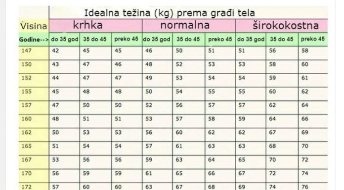 NAJPRECIZNIJA RAČUNICA: Izračunajte svoju idealnu težinu u odnosu na visinu i godine